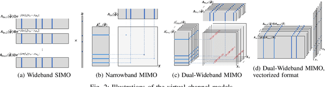 Figure 2 for Overcoming Beam Squint in Dual-Wideband mmWave MIMO Channel Estimation: A Bayesian Multi-Band Sparsity Approach