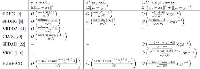 Figure 2 for On the Complexity of a Practical Primal-Dual Coordinate Method