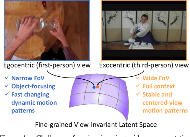 Figure 1 for Bootstrap Your Own Views: Masked Ego-Exo Modeling for Fine-grained View-invariant Video Representations
