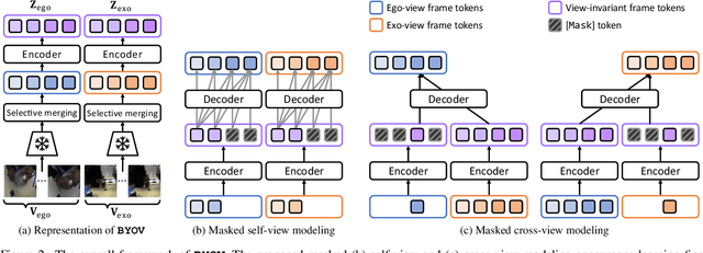 Figure 3 for Bootstrap Your Own Views: Masked Ego-Exo Modeling for Fine-grained View-invariant Video Representations