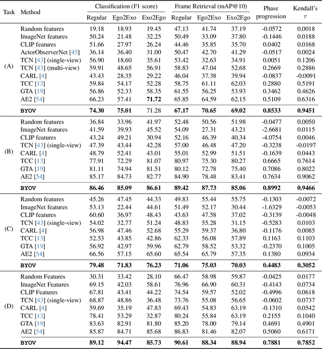 Figure 2 for Bootstrap Your Own Views: Masked Ego-Exo Modeling for Fine-grained View-invariant Video Representations