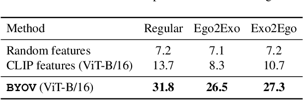 Figure 4 for Bootstrap Your Own Views: Masked Ego-Exo Modeling for Fine-grained View-invariant Video Representations
