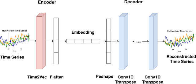 Figure 1 for Multivariate Time Series Anomaly Detection in Industry 5.0