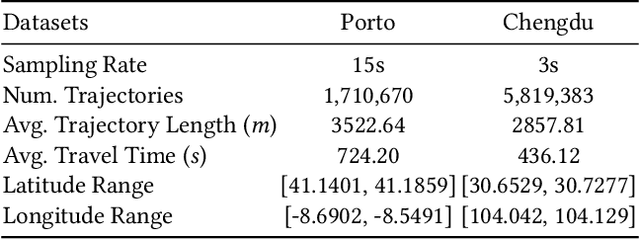 Figure 3 for TrajAgent: An Agent Framework for Unified Trajectory Modelling