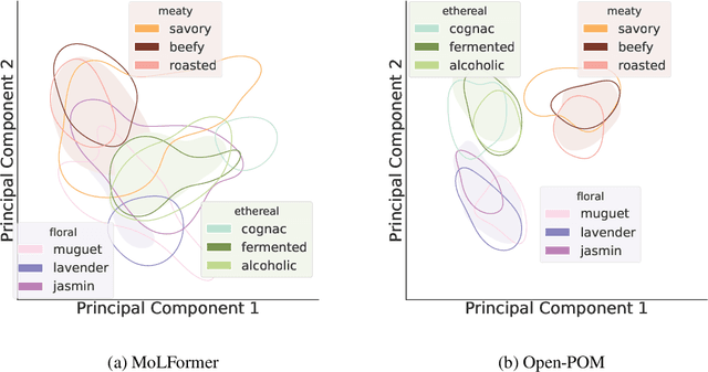 Figure 3 for Can Transformers Smell Like Humans?