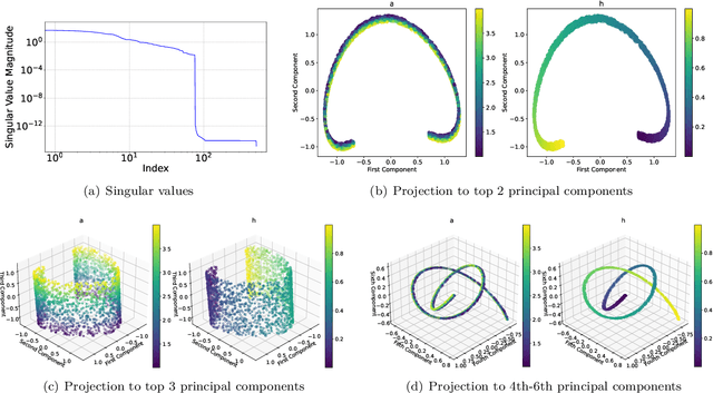Figure 3 for Generalization Error Guaranteed Auto-Encoder-Based Nonlinear Model Reduction for Operator Learning