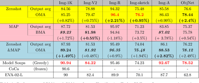 Figure 3 for Revisiting Bayesian Model Averaging in the Era of Foundation Models