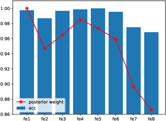 Figure 4 for Revisiting Bayesian Model Averaging in the Era of Foundation Models
