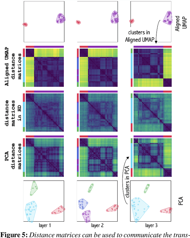 Figure 4 for LayerFlow: Layer-wise Exploration of LLM Embeddings using Uncertainty-aware Interlinked Projections