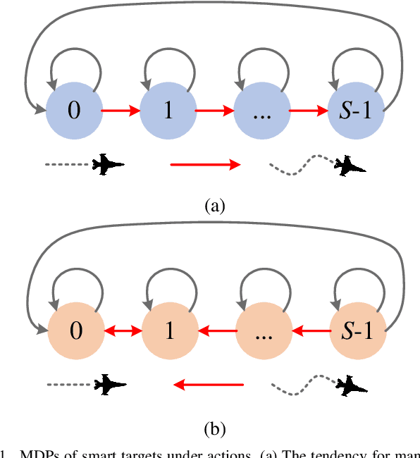 Figure 1 for An Index Policy Based on Sarsa and Q-learning for Heterogeneous Smart Target Tracking