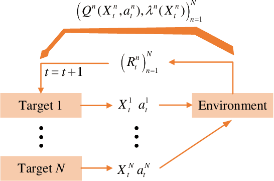 Figure 3 for An Index Policy Based on Sarsa and Q-learning for Heterogeneous Smart Target Tracking