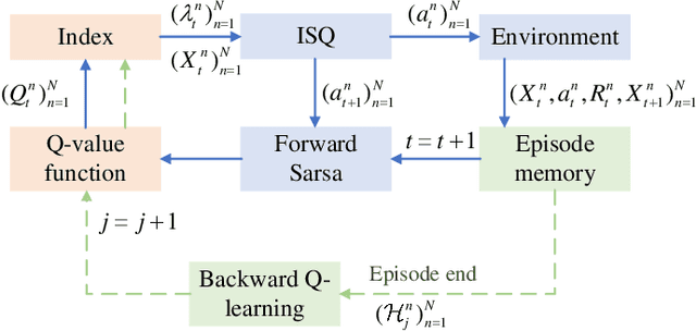Figure 4 for An Index Policy Based on Sarsa and Q-learning for Heterogeneous Smart Target Tracking