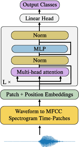 Figure 1 for KWT-Tiny: RISC-V Accelerated, Embedded Keyword Spotting Transformer