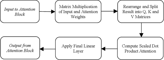 Figure 2 for KWT-Tiny: RISC-V Accelerated, Embedded Keyword Spotting Transformer