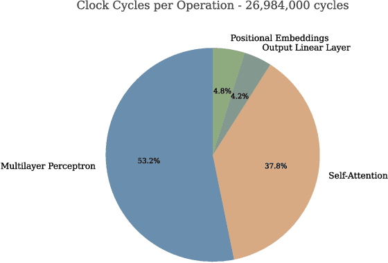 Figure 3 for KWT-Tiny: RISC-V Accelerated, Embedded Keyword Spotting Transformer