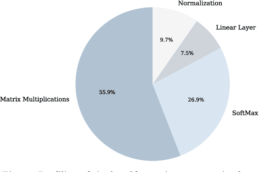 Figure 4 for KWT-Tiny: RISC-V Accelerated, Embedded Keyword Spotting Transformer