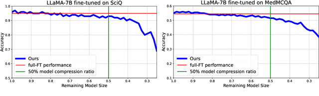 Figure 1 for TrimLLM: Progressive Layer Dropping for Domain-Specific LLMs