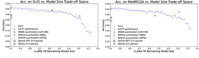 Figure 3 for TrimLLM: Progressive Layer Dropping for Domain-Specific LLMs