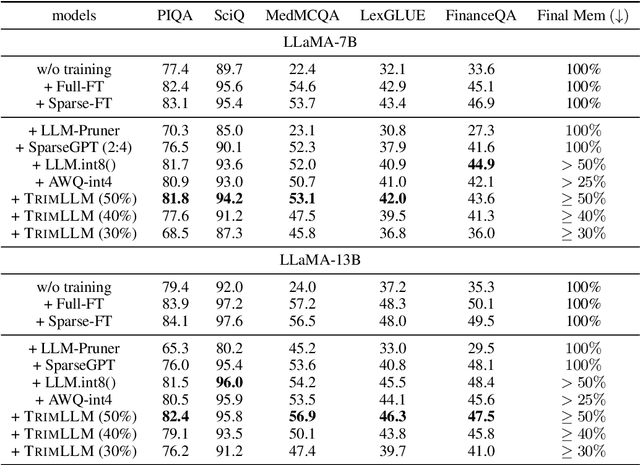 Figure 4 for TrimLLM: Progressive Layer Dropping for Domain-Specific LLMs