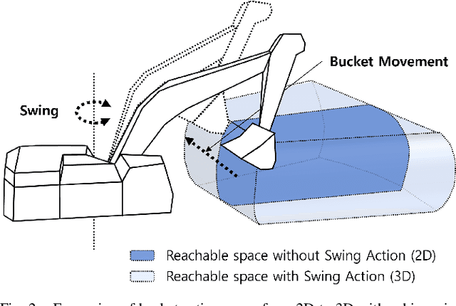 Figure 2 for 3D Operation of Autonomous Excavator based on Reinforcement Learning through Independent Reward for Individual Joints