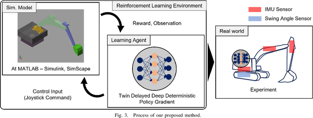 Figure 3 for 3D Operation of Autonomous Excavator based on Reinforcement Learning through Independent Reward for Individual Joints