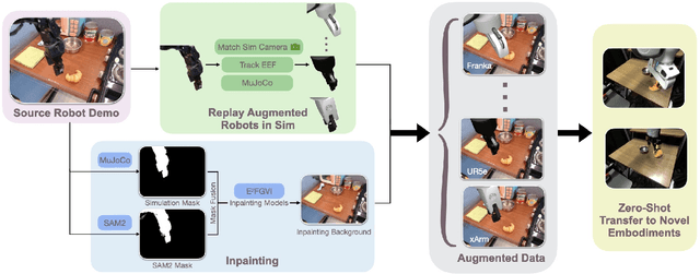 Figure 3 for OXE-AugE: A Large-Scale Robot Augmentation of OXE for Scaling Cross-Embodiment Policy Learning