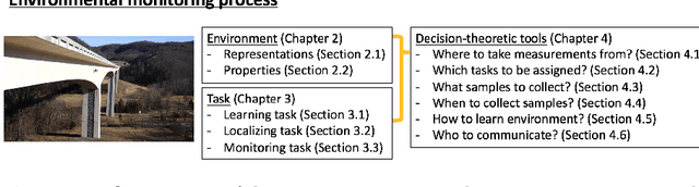 Figure 1 for Decision-Theoretic Approaches for Robotic Environmental Monitoring -- A Survey