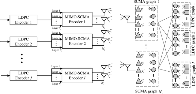 Figure 1 for Single Sparse Graph Enhanced Expectation Propagation Algorithm Design for Uplink MIMO-SCMA