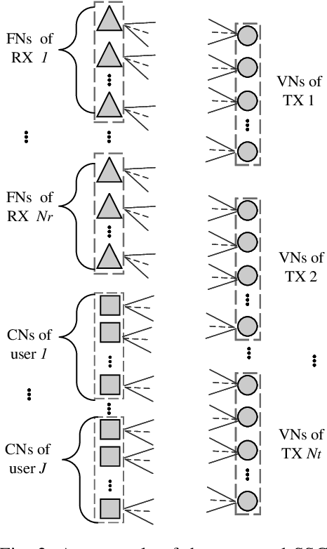Figure 2 for Single Sparse Graph Enhanced Expectation Propagation Algorithm Design for Uplink MIMO-SCMA