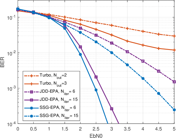Figure 4 for Single Sparse Graph Enhanced Expectation Propagation Algorithm Design for Uplink MIMO-SCMA