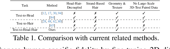 Figure 1 for StrandHead: Text to Strand-Disentangled 3D Head Avatars Using Hair Geometric Priors