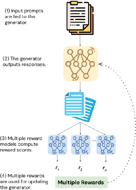 Figure 1 for Dynamic Reward Adjustment in Multi-Reward Reinforcement Learning for Counselor Reflection Generation