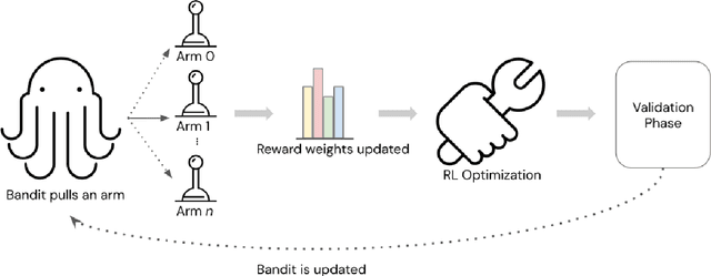 Figure 3 for Dynamic Reward Adjustment in Multi-Reward Reinforcement Learning for Counselor Reflection Generation