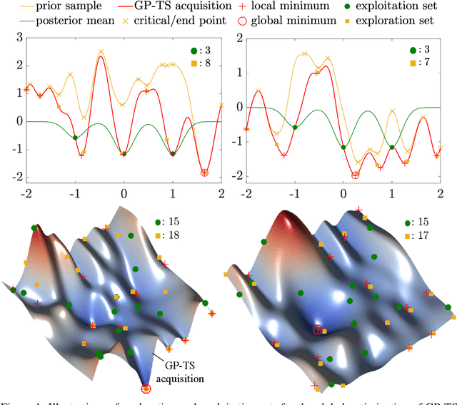 Figure 1 for Optimizing Posterior Samples for Bayesian Optimization via Rootfinding
