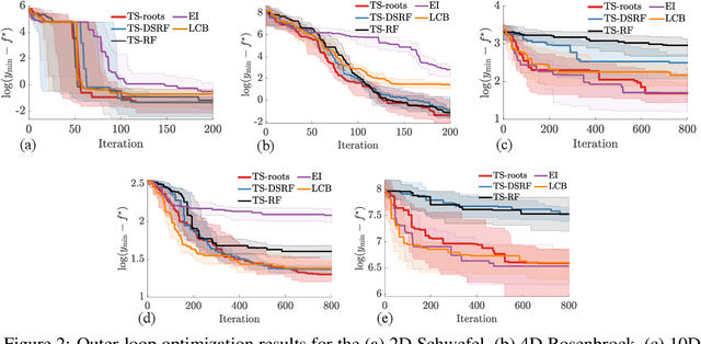Figure 2 for Optimizing Posterior Samples for Bayesian Optimization via Rootfinding