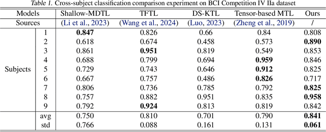 Figure 2 for ISAM-MTL: Cross-subject multi-task learning model with identifiable spikes and associative memory networks