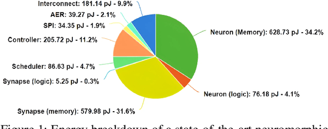 Figure 1 for THOR -- A Neuromorphic Processor with 7.29G TSOP$^2$/mm$^2$Js Energy-Throughput Efficiency