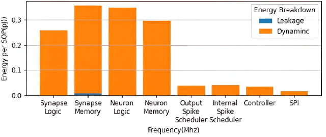 Figure 4 for THOR -- A Neuromorphic Processor with 7.29G TSOP$^2$/mm$^2$Js Energy-Throughput Efficiency