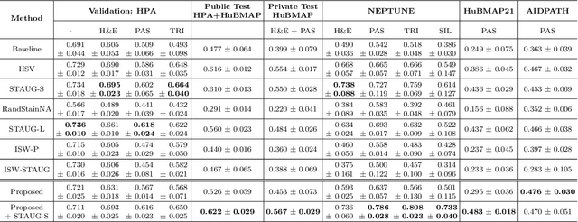 Figure 2 for Improving Stain Invariance of CNNs for Segmentation by Fusing Channel Attention and Domain-Adversarial Training