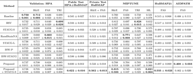 Figure 3 for Improving Stain Invariance of CNNs for Segmentation by Fusing Channel Attention and Domain-Adversarial Training
