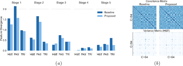Figure 4 for Improving Stain Invariance of CNNs for Segmentation by Fusing Channel Attention and Domain-Adversarial Training