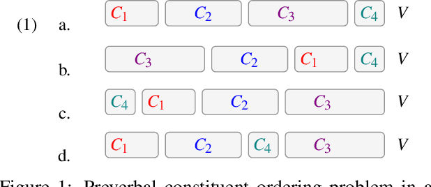 Figure 1 for Work Smarter...Not Harder: Efficient Minimization of Dependency Length in SOV Languages
