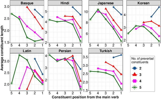 Figure 3 for Work Smarter...Not Harder: Efficient Minimization of Dependency Length in SOV Languages