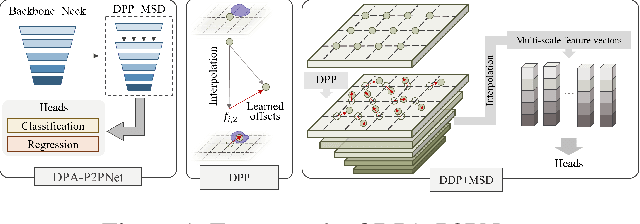 Figure 1 for Deformable Proposal-Aware P2PNet: A Universal Network for Cell Recognition under Point Supervision