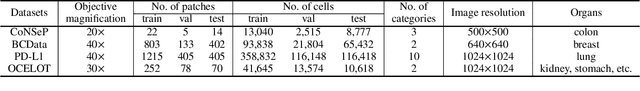 Figure 3 for Deformable Proposal-Aware P2PNet: A Universal Network for Cell Recognition under Point Supervision