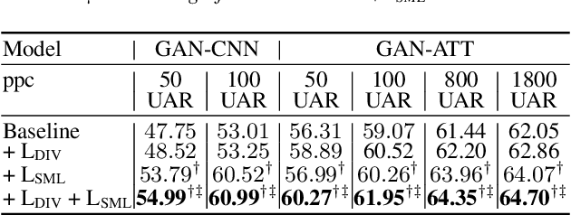 Figure 4 for Dataset-Distillation Generative Model for Speech Emotion Recognition