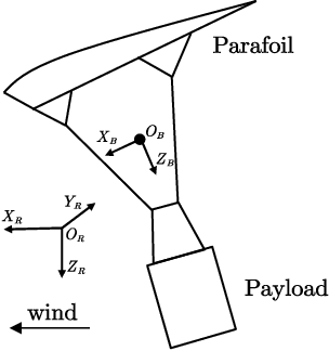 Figure 1 for Coordinated guidance and control for multiple parafoil system landing