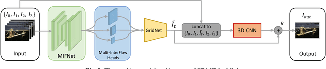 Figure 3 for ST-MFNet Mini: Knowledge Distillation-Driven Frame Interpolation