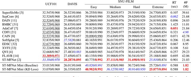 Figure 2 for ST-MFNet Mini: Knowledge Distillation-Driven Frame Interpolation