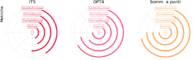 Figure 4 for Legal Summarisation through LLMs: The PRODIGIT Project